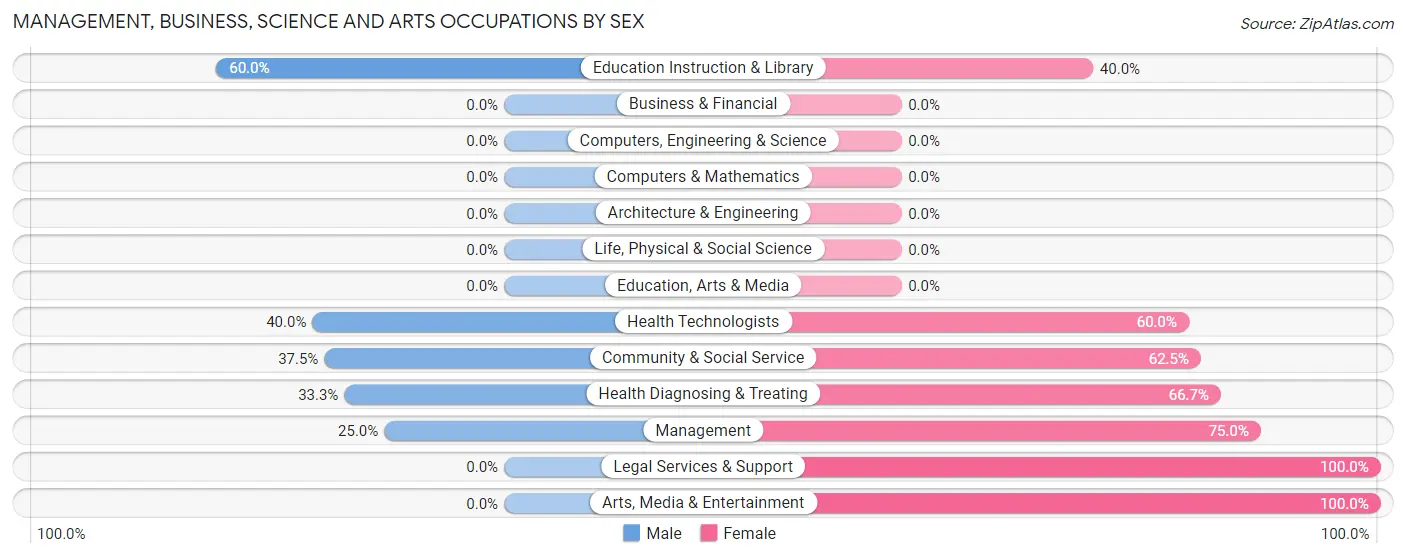 Management, Business, Science and Arts Occupations by Sex in Rhine