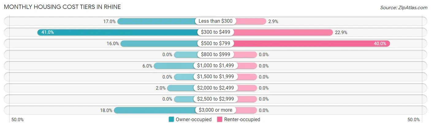 Monthly Housing Cost Tiers in Rhine
