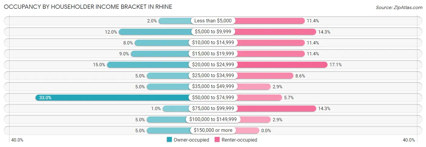 Occupancy by Householder Income Bracket in Rhine