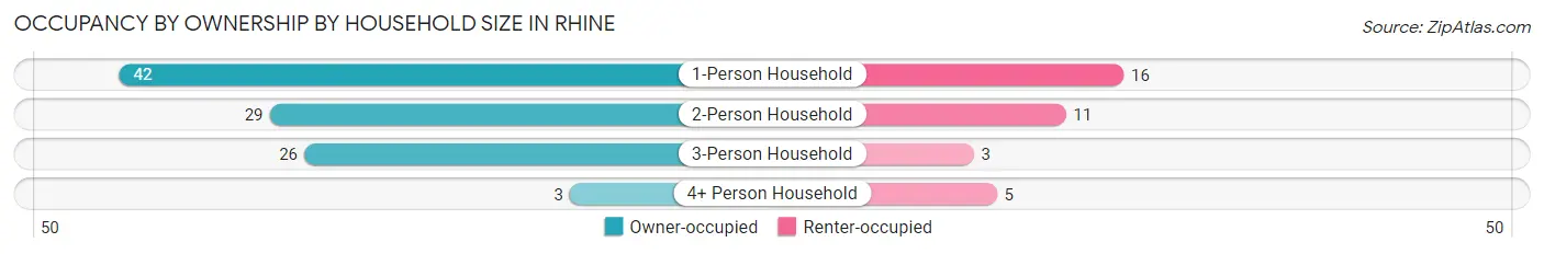 Occupancy by Ownership by Household Size in Rhine