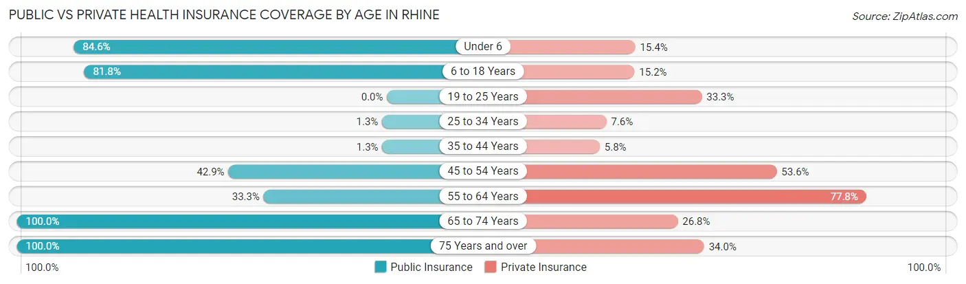 Public vs Private Health Insurance Coverage by Age in Rhine