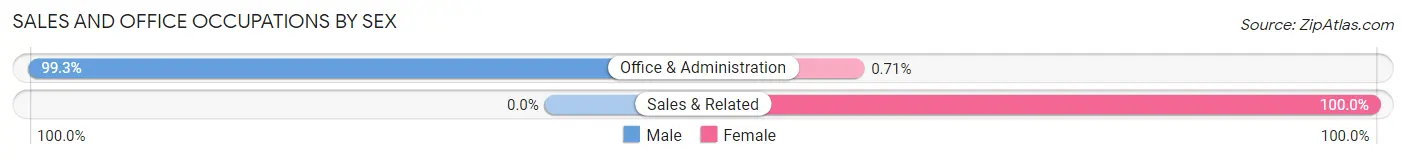 Sales and Office Occupations by Sex in Rhine