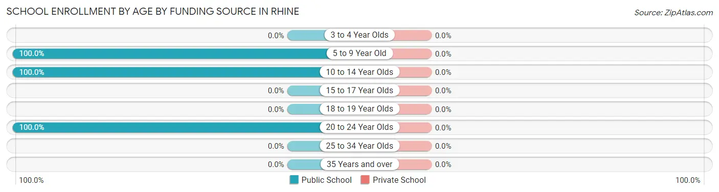 School Enrollment by Age by Funding Source in Rhine