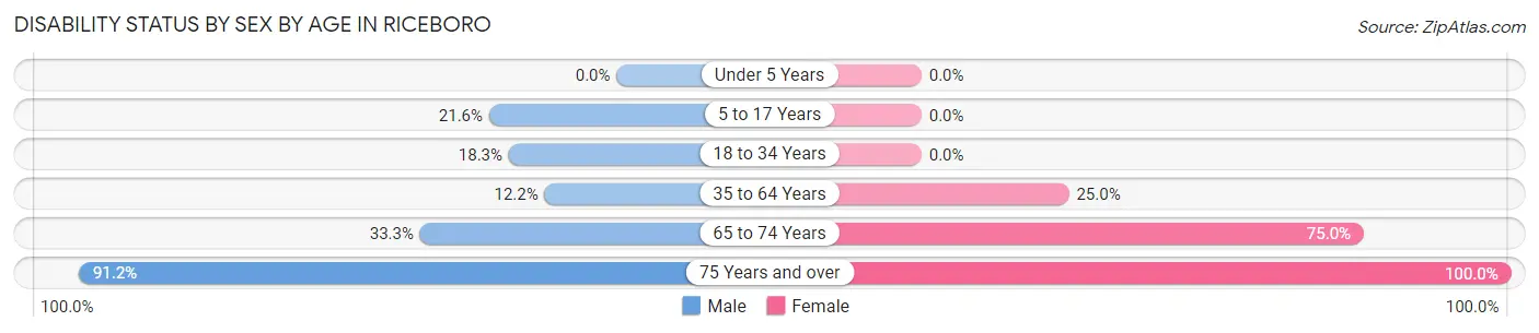 Disability Status by Sex by Age in Riceboro
