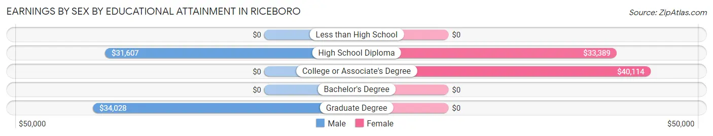 Earnings by Sex by Educational Attainment in Riceboro