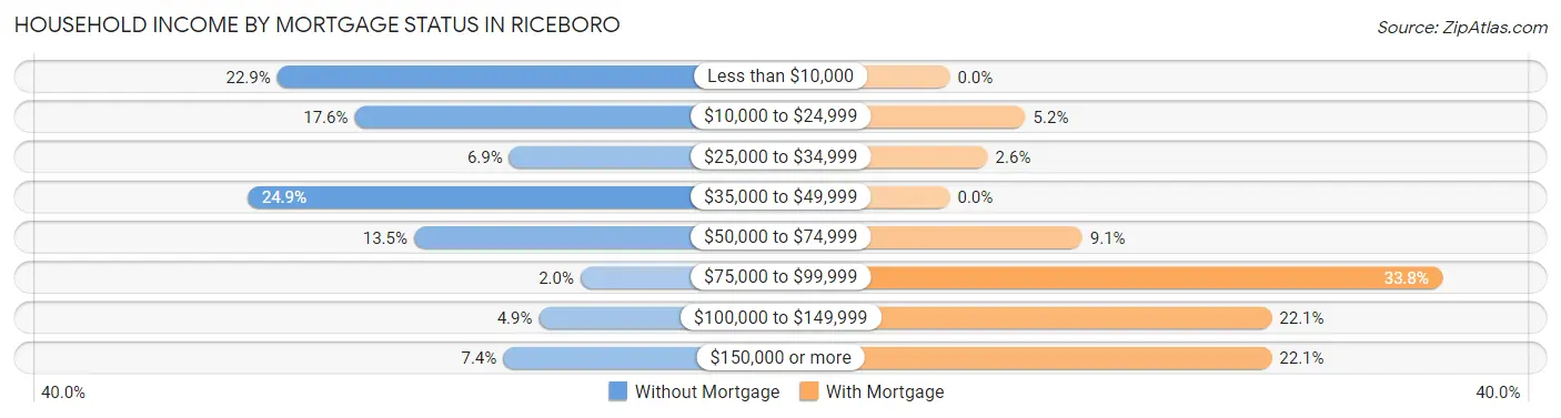 Household Income by Mortgage Status in Riceboro