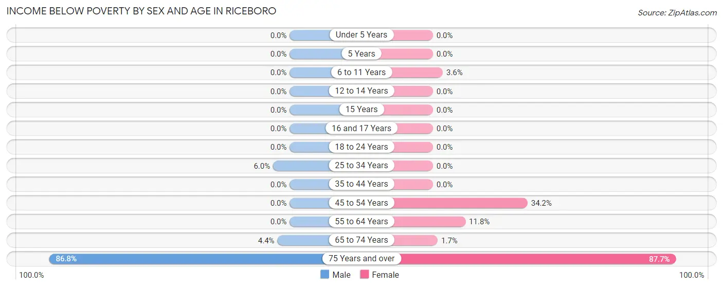 Income Below Poverty by Sex and Age in Riceboro