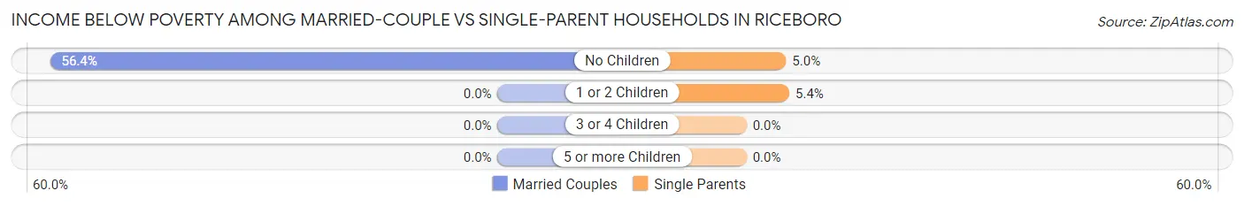 Income Below Poverty Among Married-Couple vs Single-Parent Households in Riceboro
