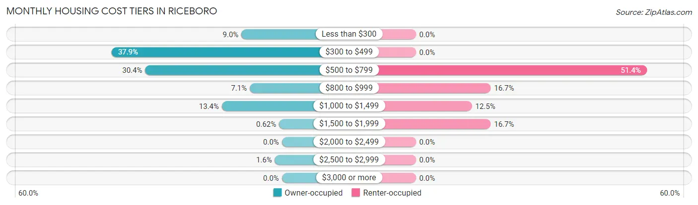 Monthly Housing Cost Tiers in Riceboro