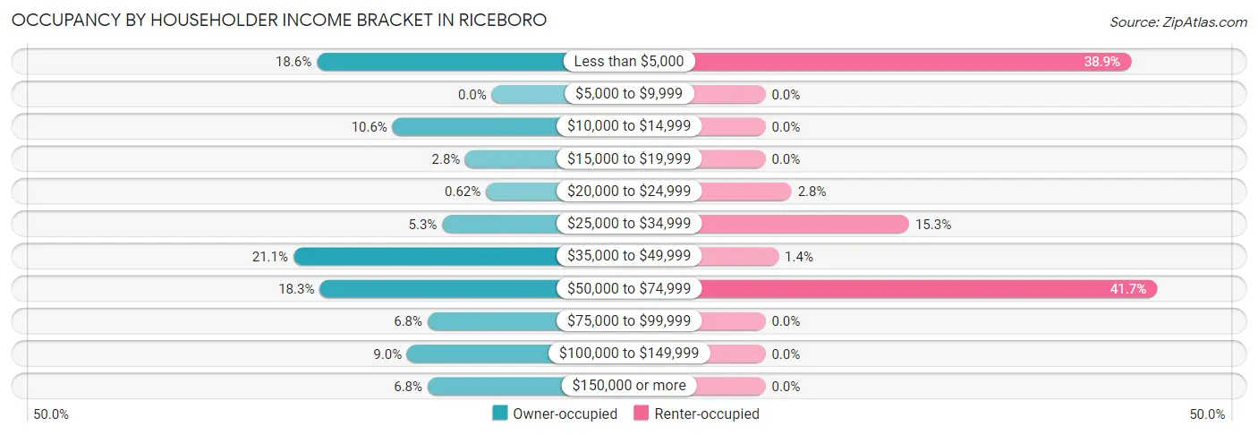 Occupancy by Householder Income Bracket in Riceboro
