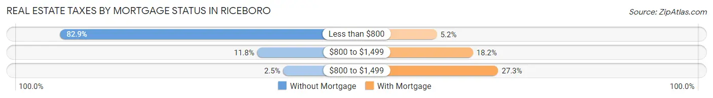 Real Estate Taxes by Mortgage Status in Riceboro