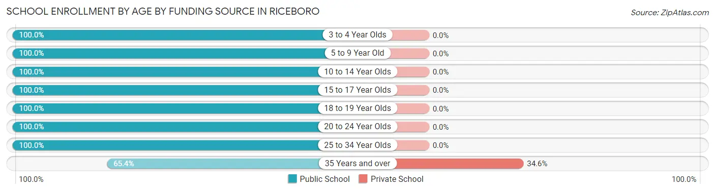 School Enrollment by Age by Funding Source in Riceboro