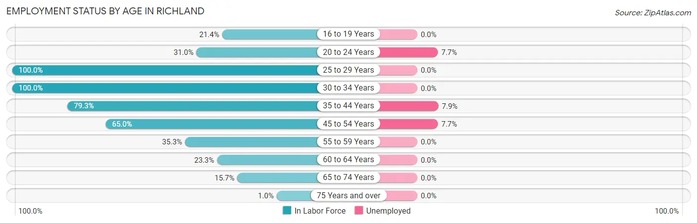 Employment Status by Age in Richland