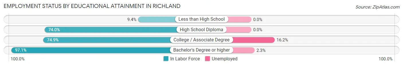 Employment Status by Educational Attainment in Richland