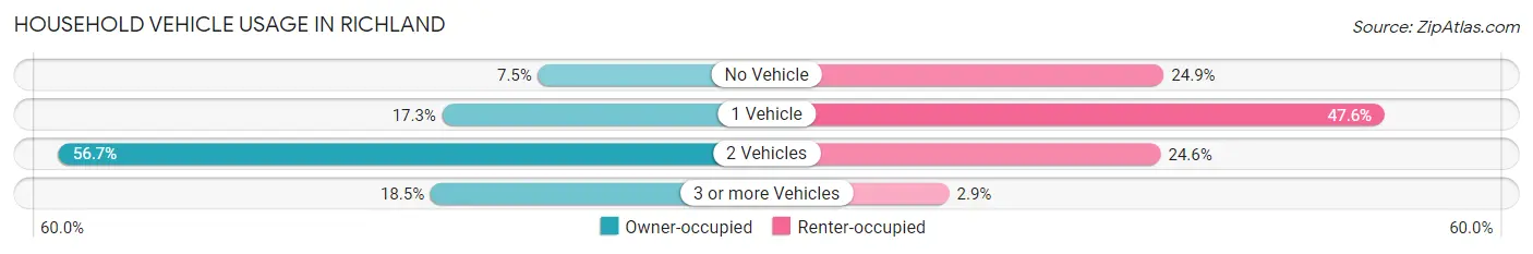 Household Vehicle Usage in Richland