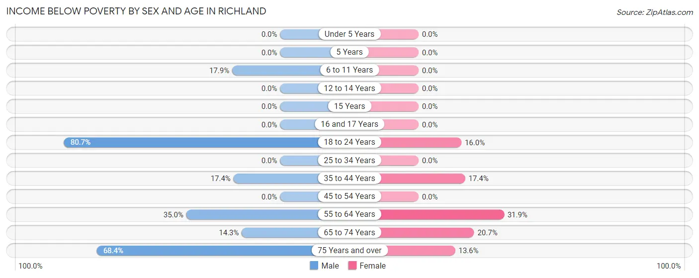 Income Below Poverty by Sex and Age in Richland