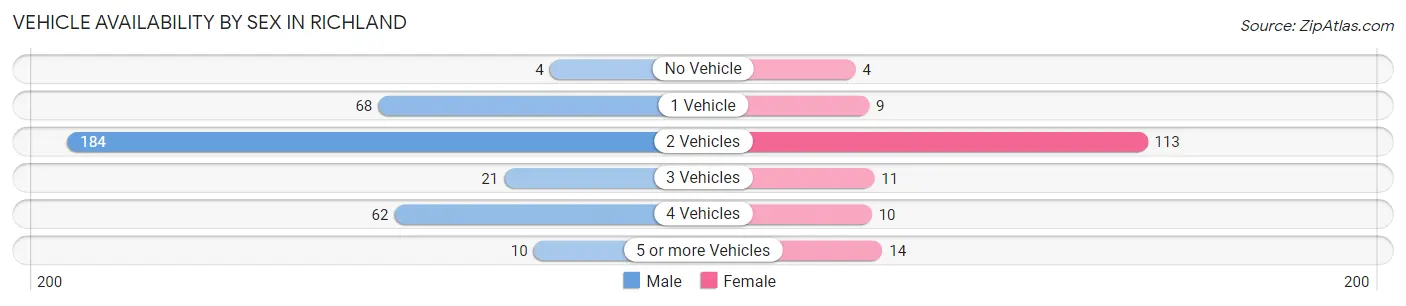 Vehicle Availability by Sex in Richland
