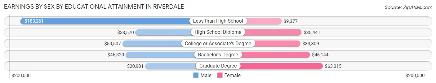 Earnings by Sex by Educational Attainment in Riverdale