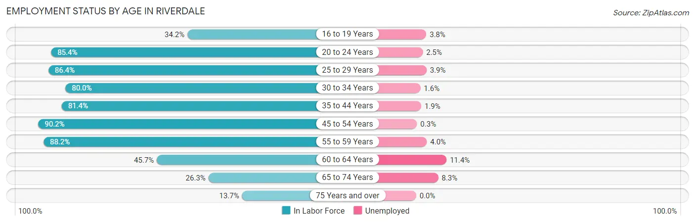 Employment Status by Age in Riverdale
