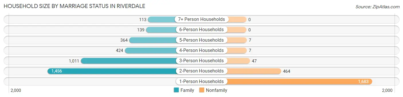 Household Size by Marriage Status in Riverdale