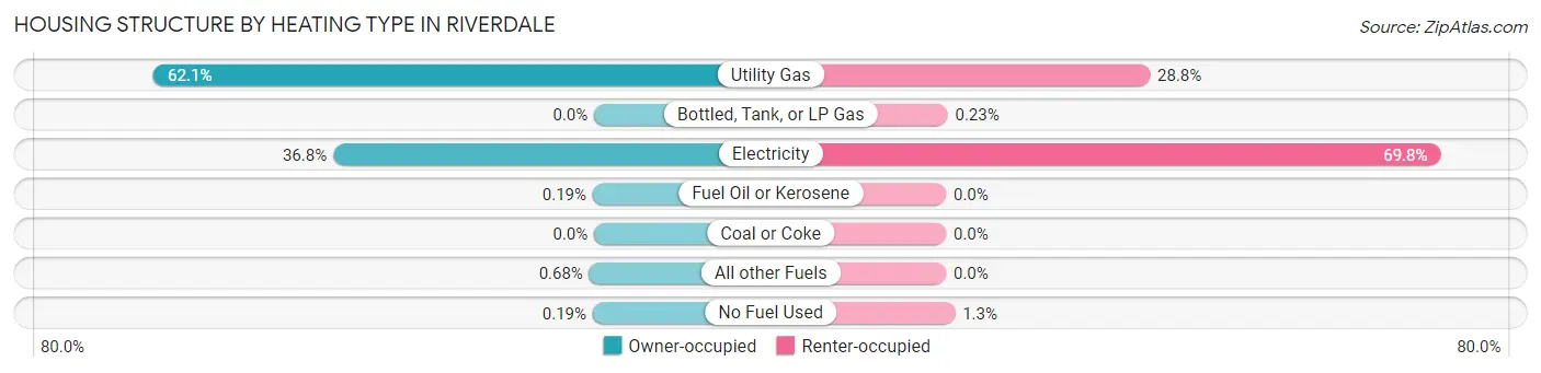 Housing Structure by Heating Type in Riverdale