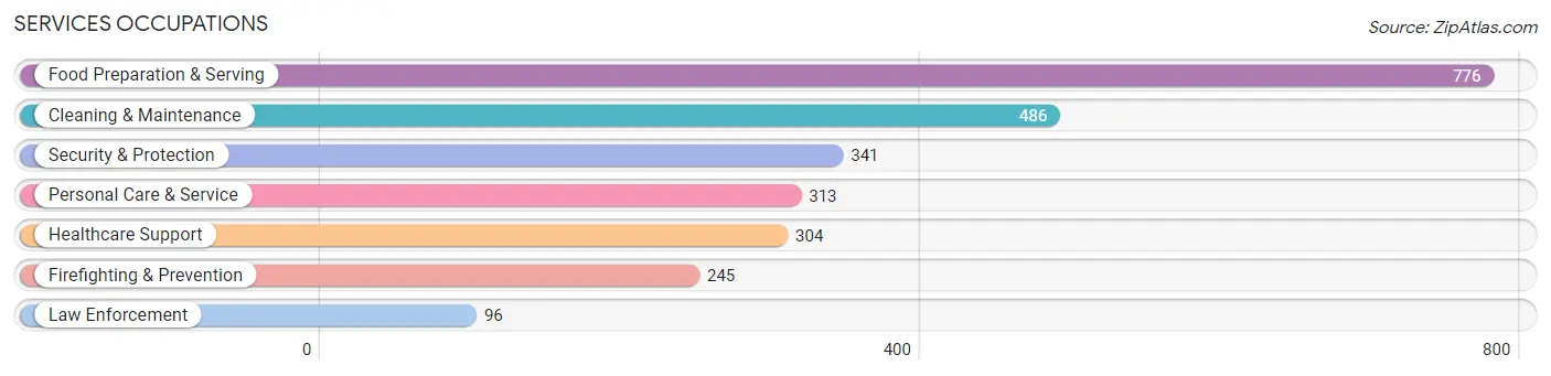 Services Occupations in Riverdale