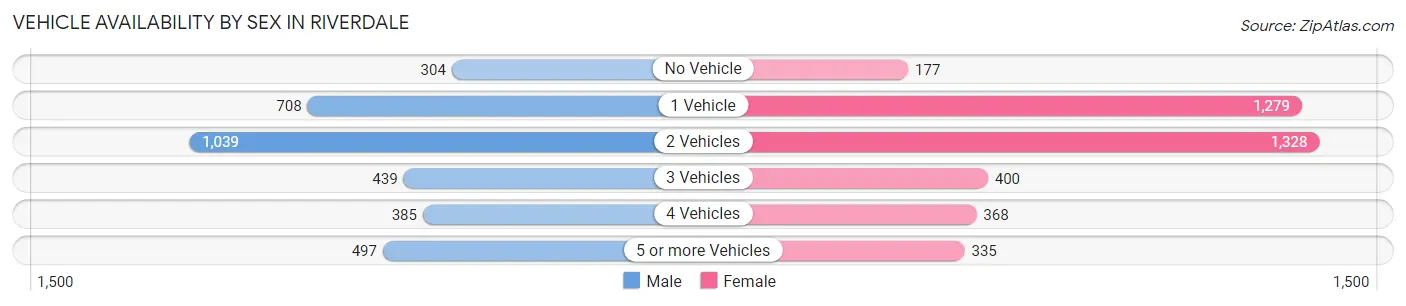 Vehicle Availability by Sex in Riverdale