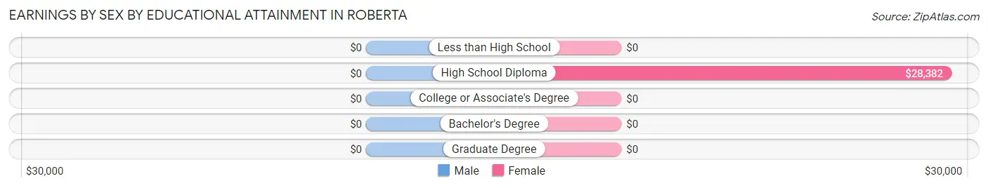 Earnings by Sex by Educational Attainment in Roberta