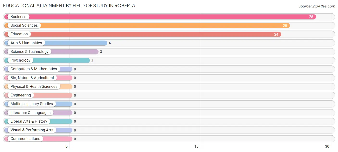 Educational Attainment by Field of Study in Roberta