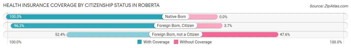Health Insurance Coverage by Citizenship Status in Roberta
