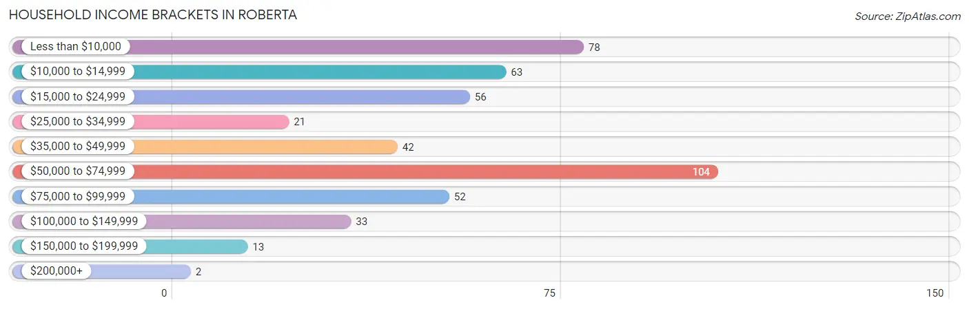 Household Income Brackets in Roberta