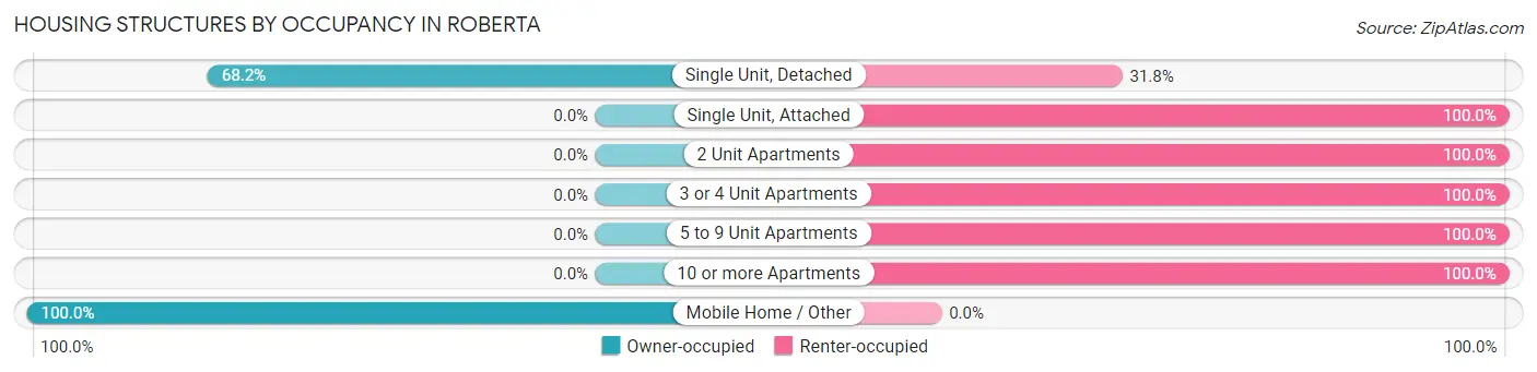 Housing Structures by Occupancy in Roberta