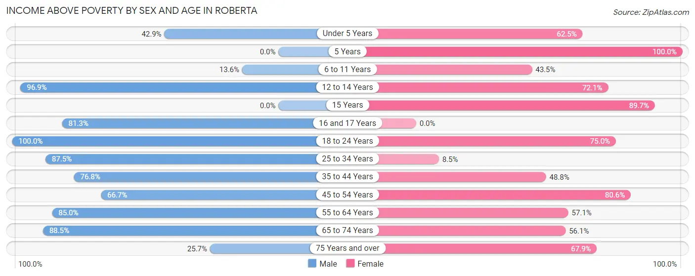 Income Above Poverty by Sex and Age in Roberta