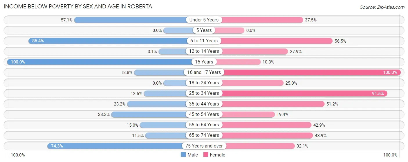 Income Below Poverty by Sex and Age in Roberta