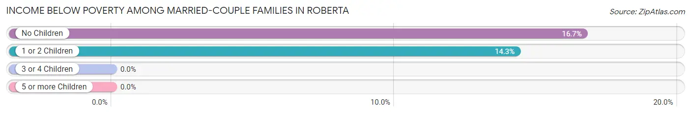 Income Below Poverty Among Married-Couple Families in Roberta