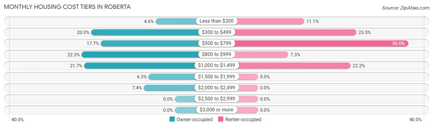 Monthly Housing Cost Tiers in Roberta