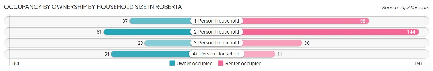 Occupancy by Ownership by Household Size in Roberta
