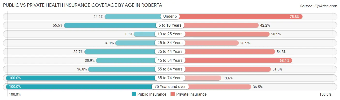 Public vs Private Health Insurance Coverage by Age in Roberta