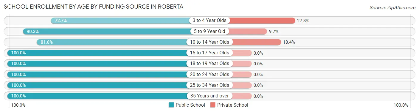 School Enrollment by Age by Funding Source in Roberta