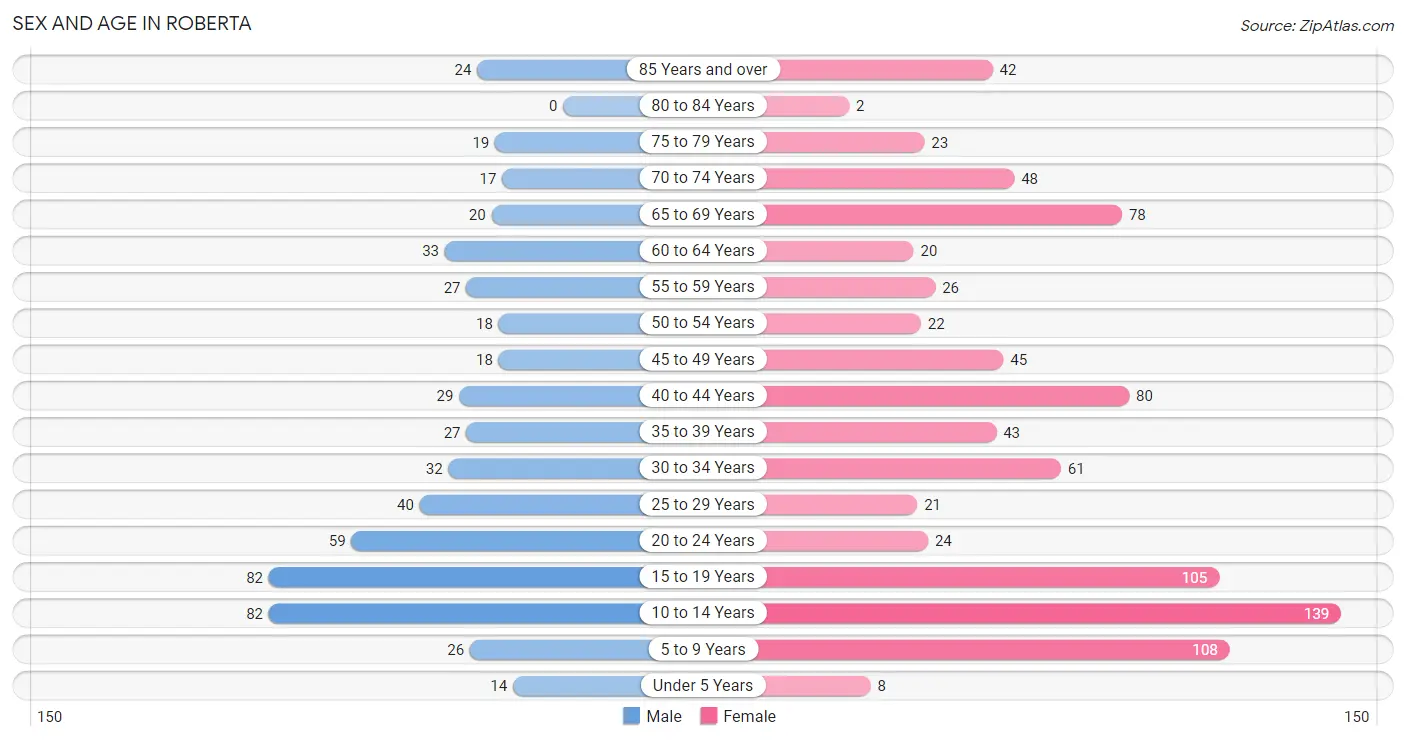 Sex and Age in Roberta