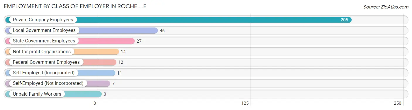 Employment by Class of Employer in Rochelle