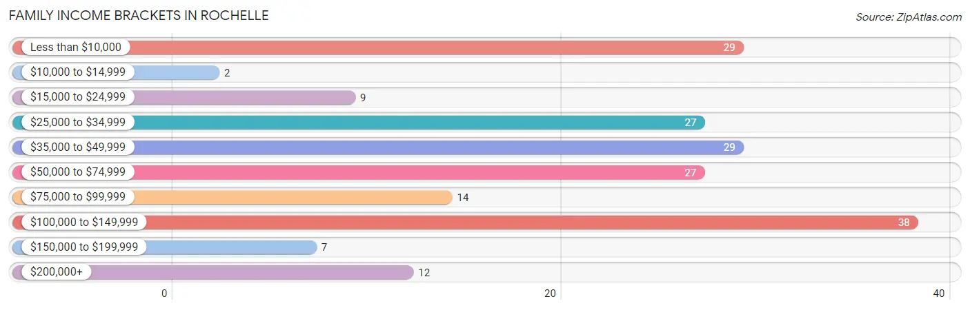 Family Income Brackets in Rochelle