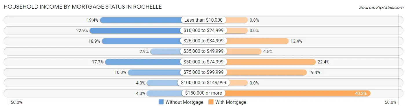 Household Income by Mortgage Status in Rochelle