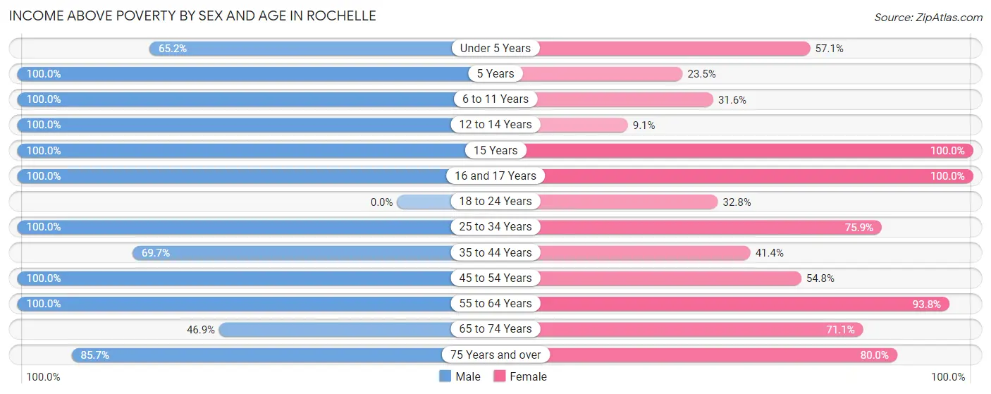 Income Above Poverty by Sex and Age in Rochelle