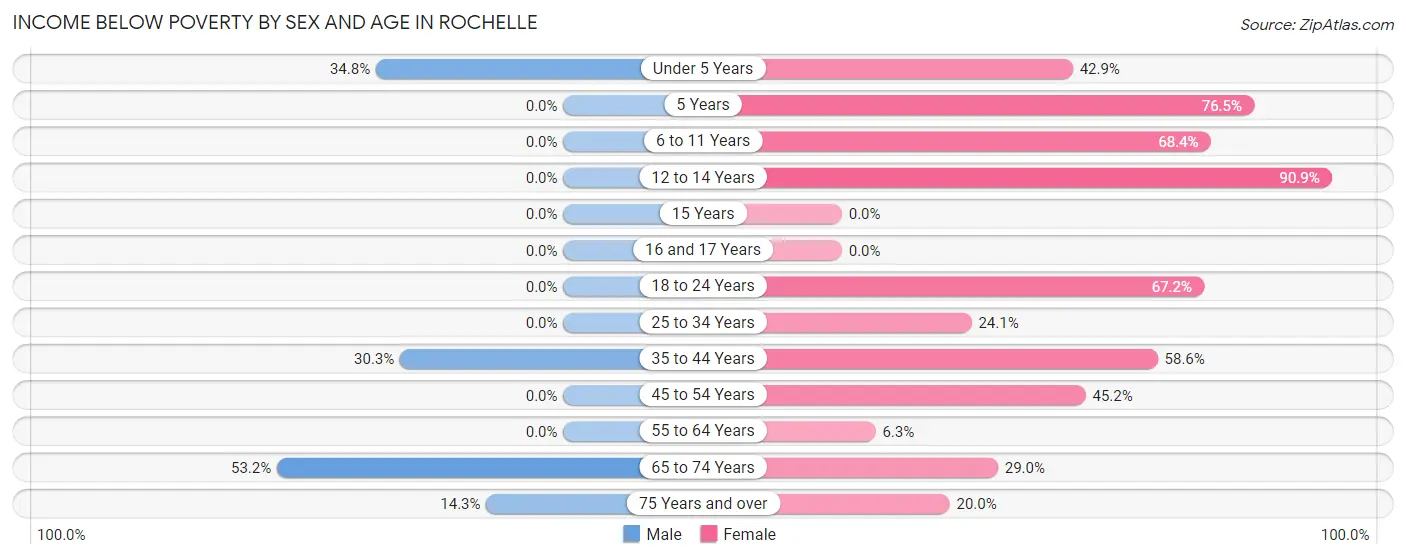 Income Below Poverty by Sex and Age in Rochelle