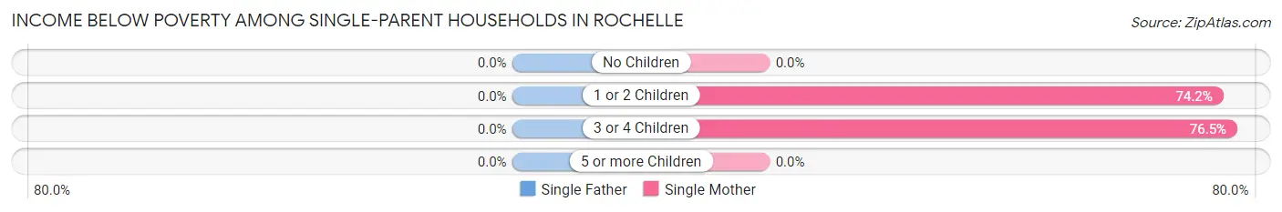 Income Below Poverty Among Single-Parent Households in Rochelle