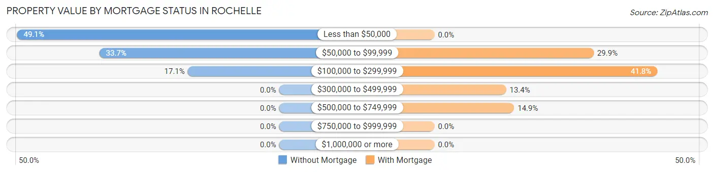 Property Value by Mortgage Status in Rochelle
