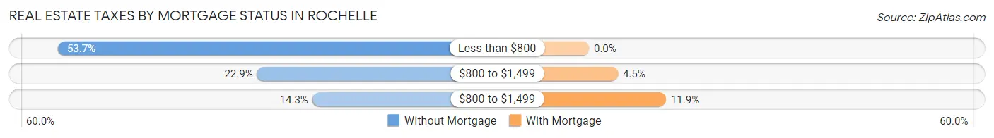 Real Estate Taxes by Mortgage Status in Rochelle