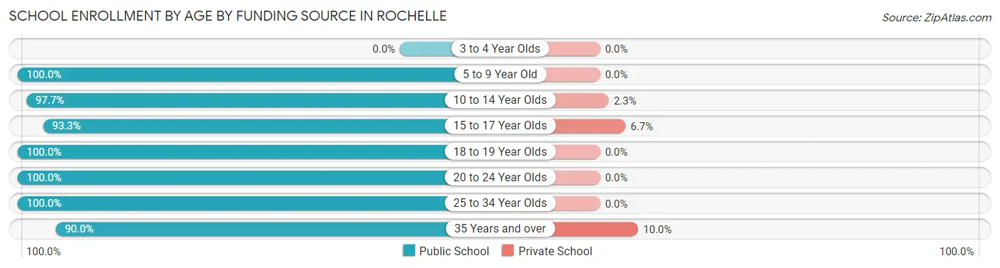 School Enrollment by Age by Funding Source in Rochelle