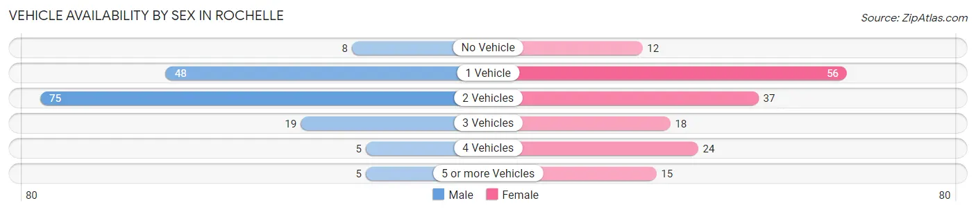Vehicle Availability by Sex in Rochelle